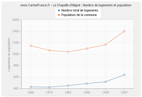 La Chapelle-d'Aligné : Nombre de logements et population